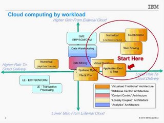 IBM's Key Cloud Computing Lessons from 9 Months of Customer Success 🚀