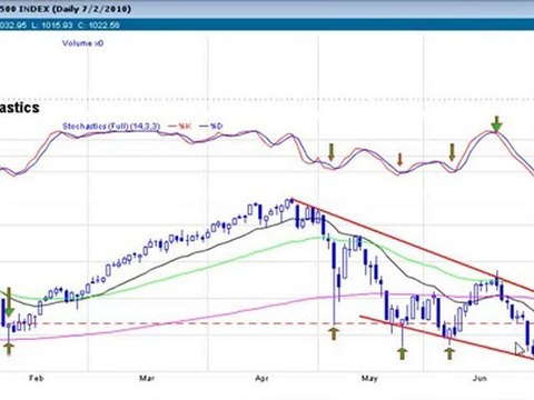 $SPX S&P 500 Market Update Momentum indicators setting up.
