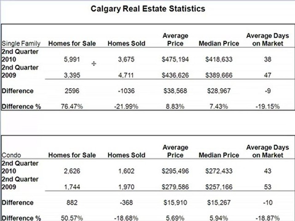 Calgary Real Estate Market Statistics June 2010