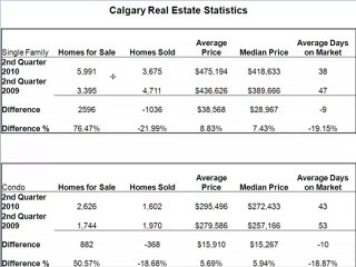 Calgary Real Estate Market Statistics June 2010