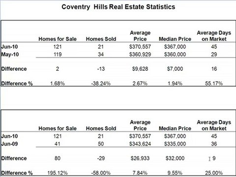 Coventry Hills Real Estate, Calgary AB. June Stats 2010