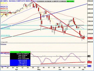 June 01, 10 Stock Market Technical Analysis