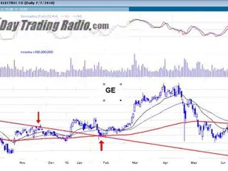 Stock Watch List and S&P review S&P Wedge Pattern