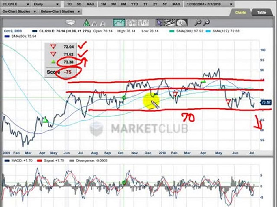 What’s going on in crude oil?
