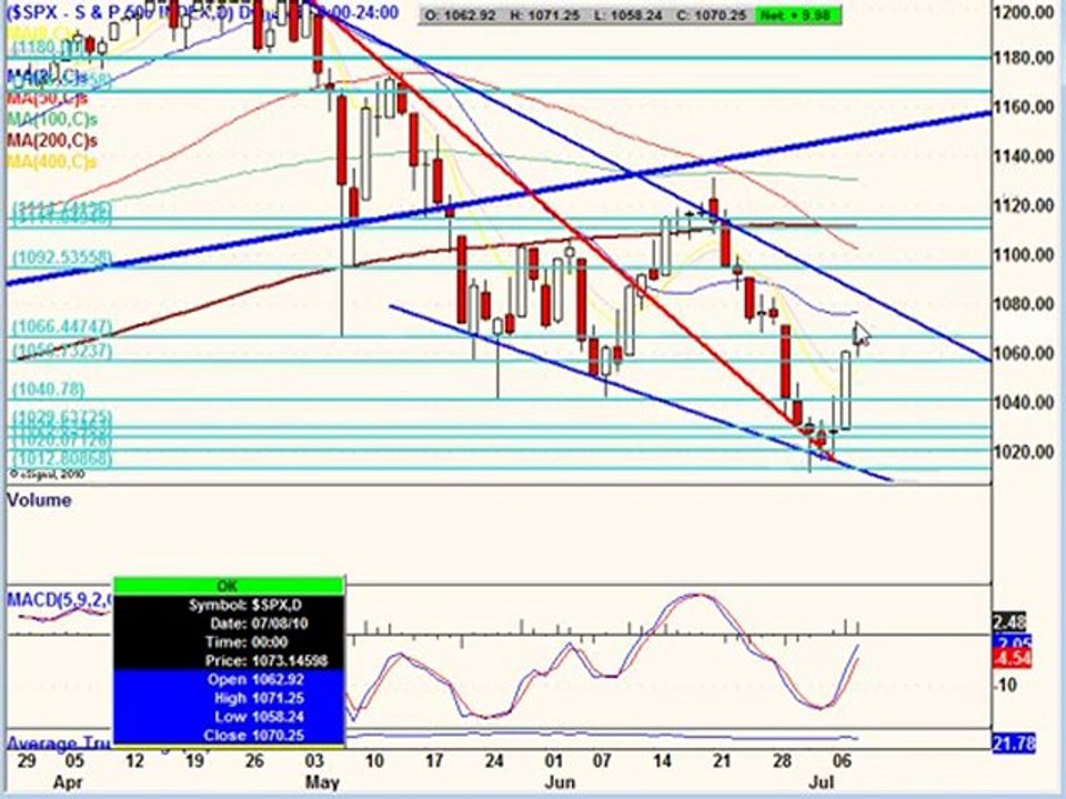July 08, 10 Stock Market Technical Analysis