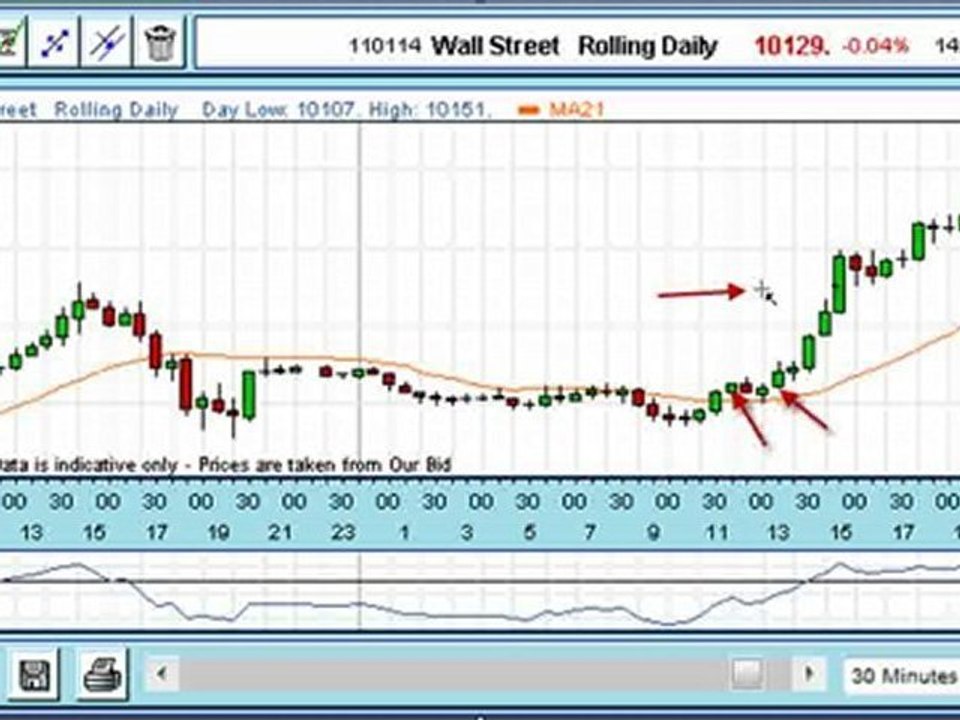Trade Of The Week: Long Dow Bet