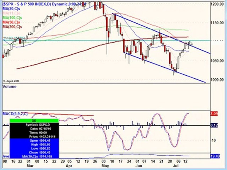 July 15, 10, Stock Market Technical Analysis-- Post Market
