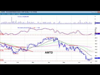 Market Update and Stock Watch List Update