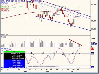 July 14, 10, Stock Market Technical Analysis-- Post Market