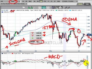 Did the “Death Cross” die, or is it still live in the ...
