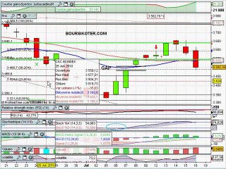 Analyse du CAC40 16/07/2010 par boursikoter.com