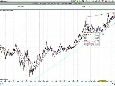 Scrap Gold Prices Technical Analysis July 16th 2010