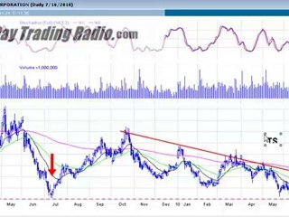 S&P and Stock Watch List for week of July 18th
