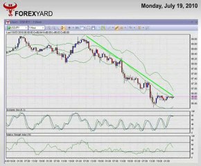 JPY Forecasted to Make Gains in Afternoon Trading