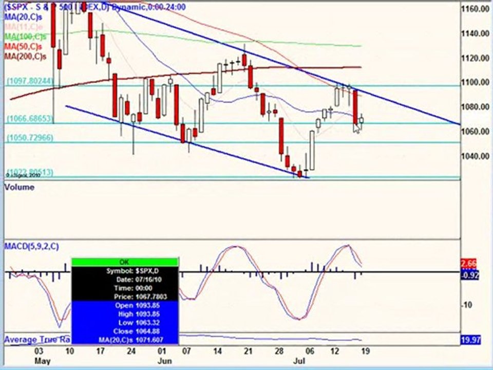 July 19, 10, Stock Market Technical Analysis-- Post Market