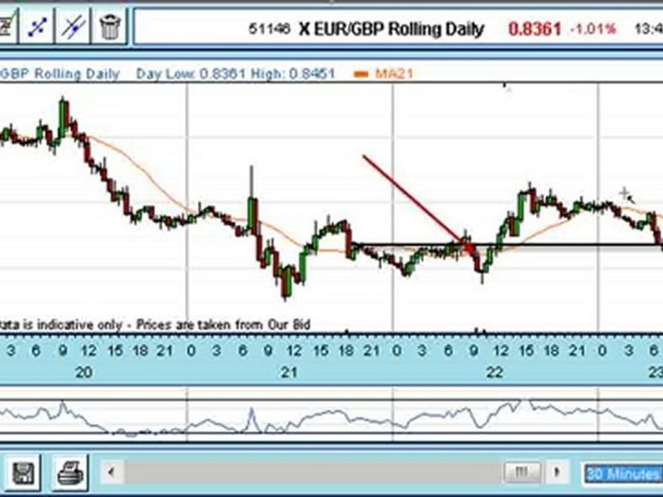 Trade Of The Week: Short EuroSterling