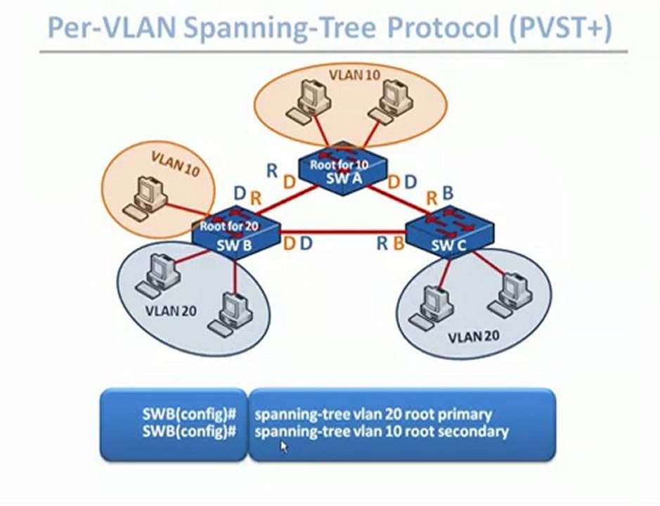 Introduction to Spanning Tree Protocol (STP) Part 1