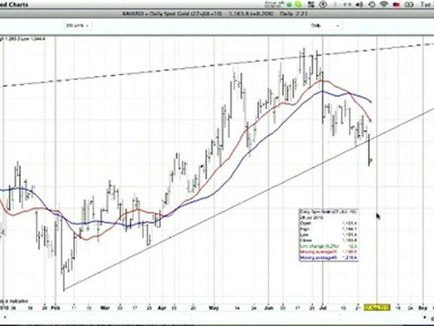 Technical Breakout of Scrap Gold Prices