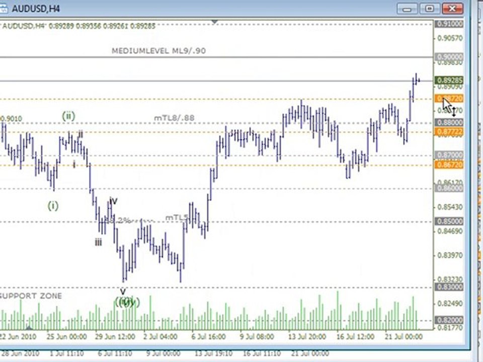 CFD Technical Chart Analysis with Trading Lounge