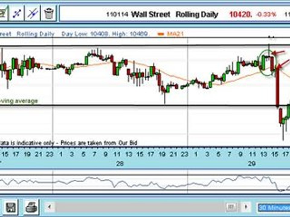 Trade Of The Week: Short On The Dow