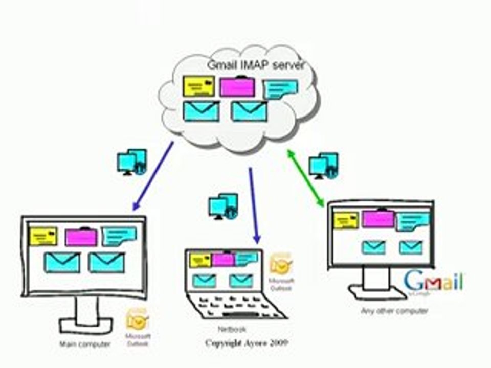 Synchronize Outlook Email on two or more computers