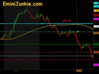 Learn How To Trading E-Mini Futures  from EminiJunkie August