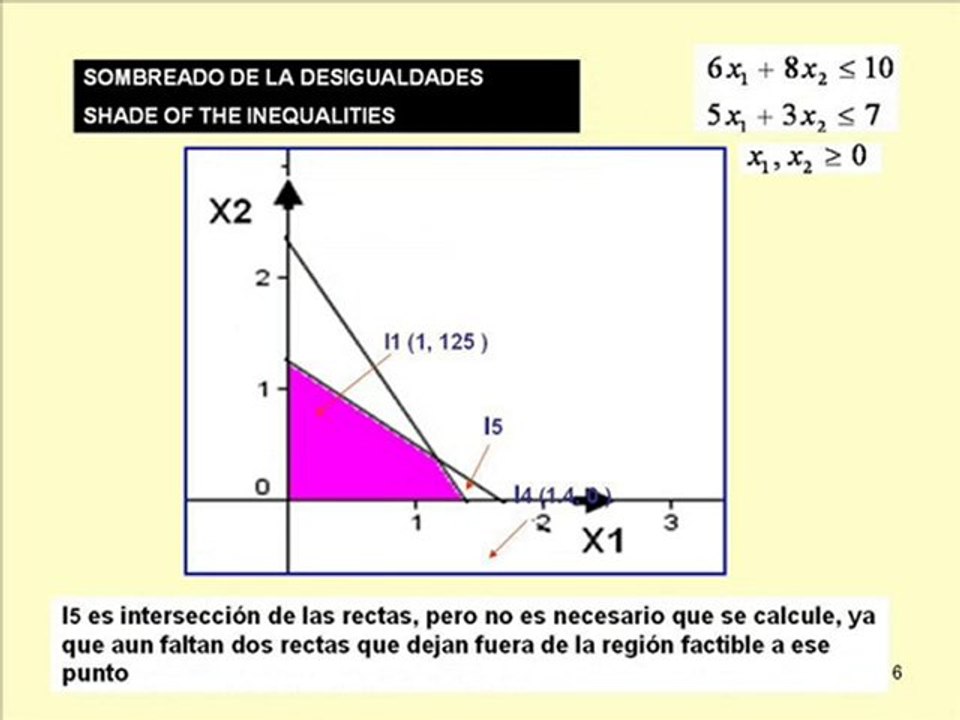 Método gráfico Problema de las inversiones