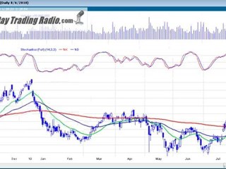 S&P setting up for move up and stocks leading the way