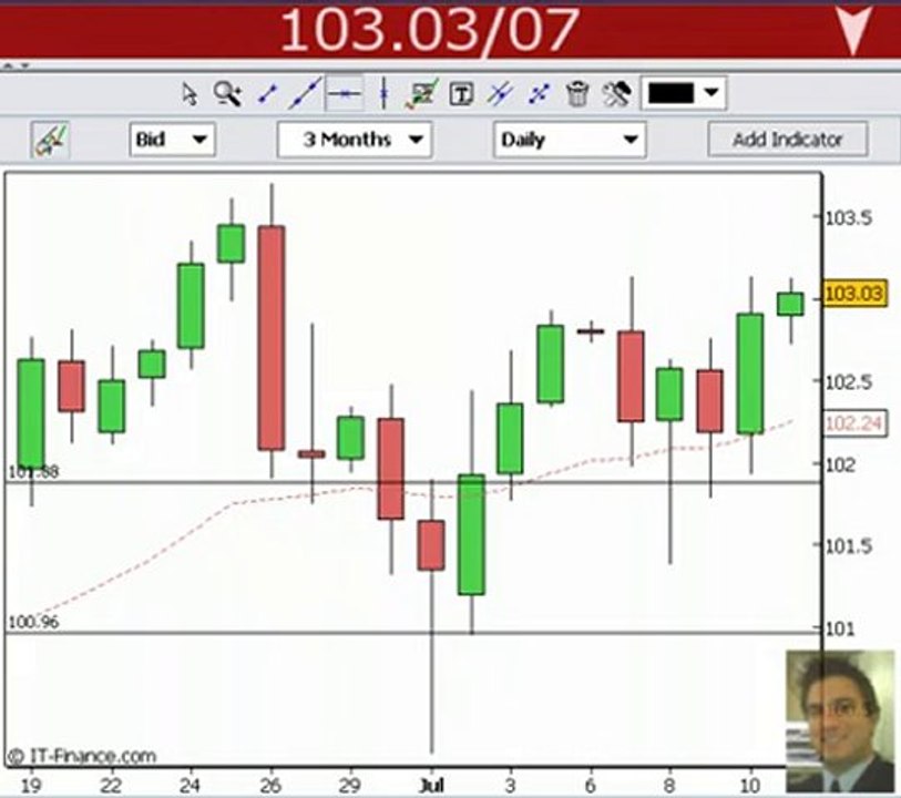 Trading Pin Bar reversals - Price Action Trading System