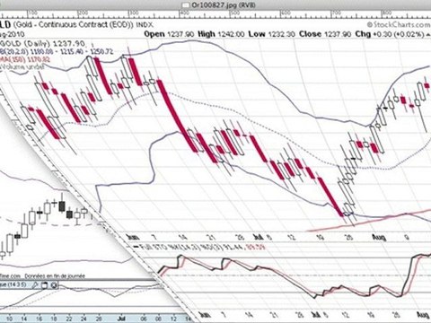 formation bourse La semaine boursière du 30/08 au 3/09/10