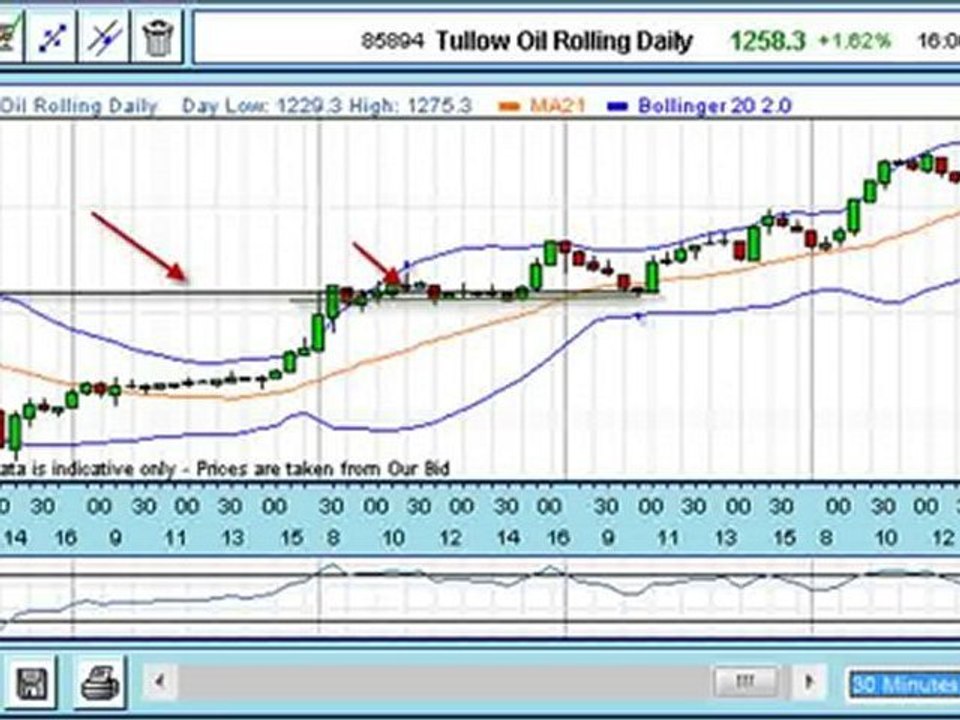 Trade Of the Week: Tullow Oil
