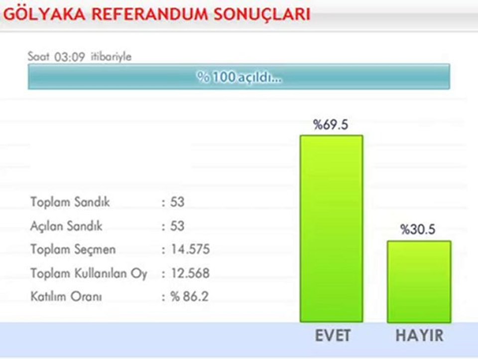 REFERANDUM SONUCLARI