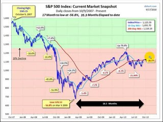 Fourth Quarter and Mid-Term Election Cycles