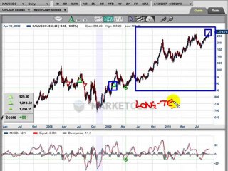 Has the price of gold reached its zenith?
