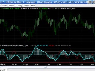 Smoothed CCI with divergence detection