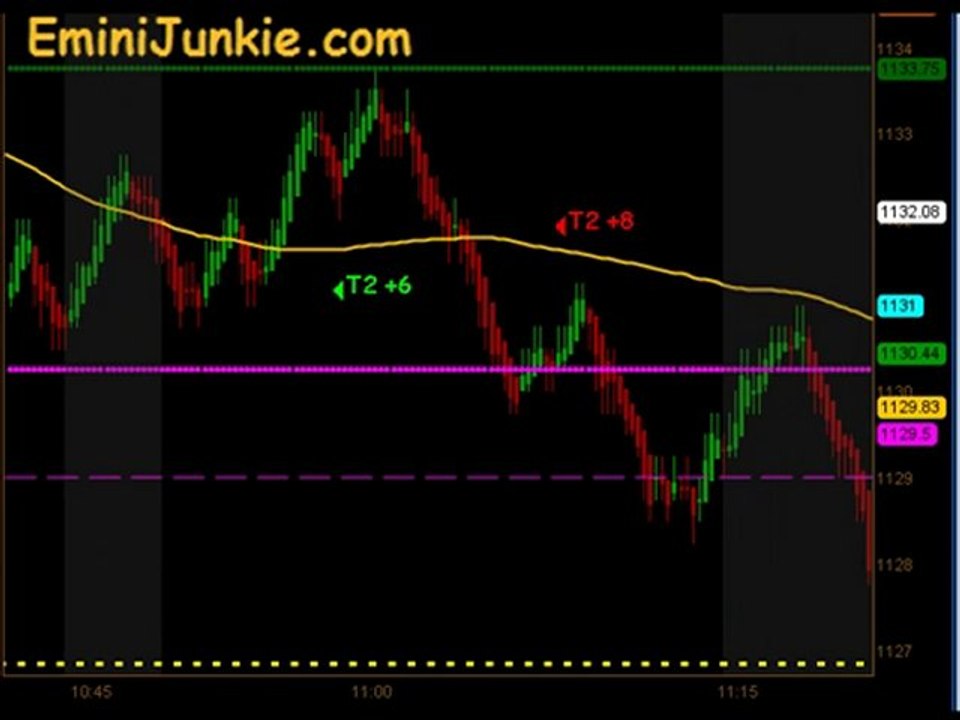 Learn How To Trading Emini Future from EminiJunkie September