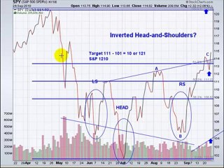 Classic definition of inverted Head and Shoulders