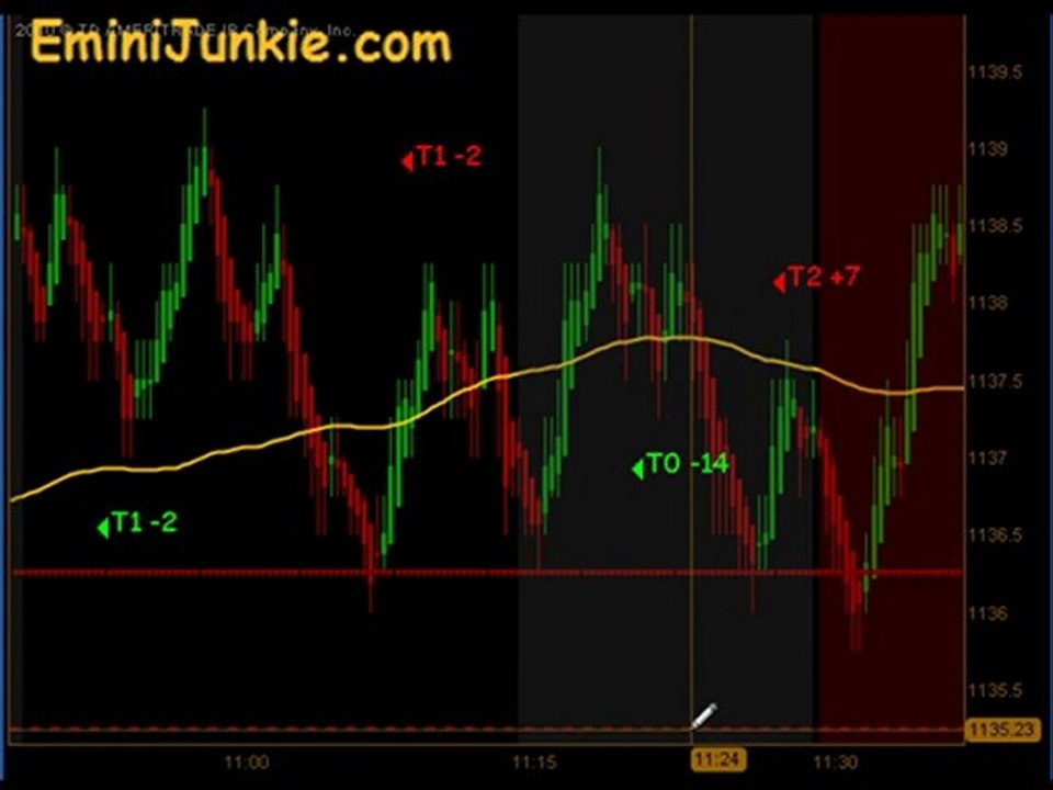 Learn How To Trading Emini Futures from EminiJunkie