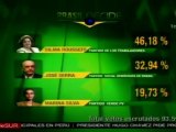 Dilma Rousseff consigue 46% de los votos en Brasil, restando 5% de sufragios por escrutar