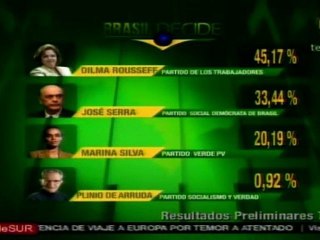Con el 81% de los votos escrutados, en Brasil habría segunda vuelta