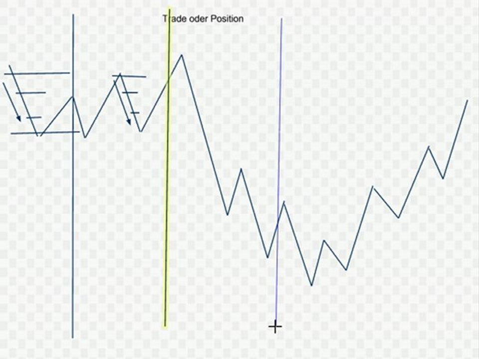 Trade oder Position