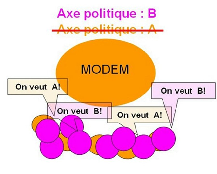 Comment realiser une OPA sur le MoDem