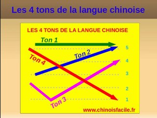 Apprendre les 4 tons de la langue chinois