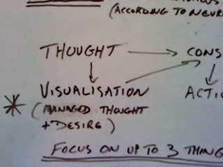 The Law of Attraction And Visualisation