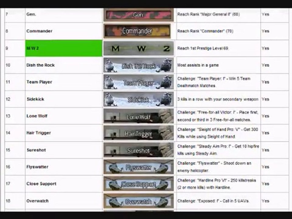 Mw2 - List of How to Unlock All Titles and Emblems [TeamPRO]