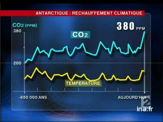 [Histoire du réchauffement du climat]