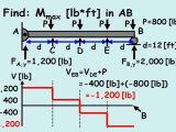 Shear and Moment Diagram Example Problem