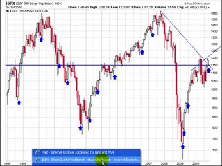 What is the monthly S&P 500 Chart telling us?