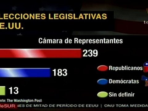 Republicanos obtienen mayoría en Cámara de Representantes