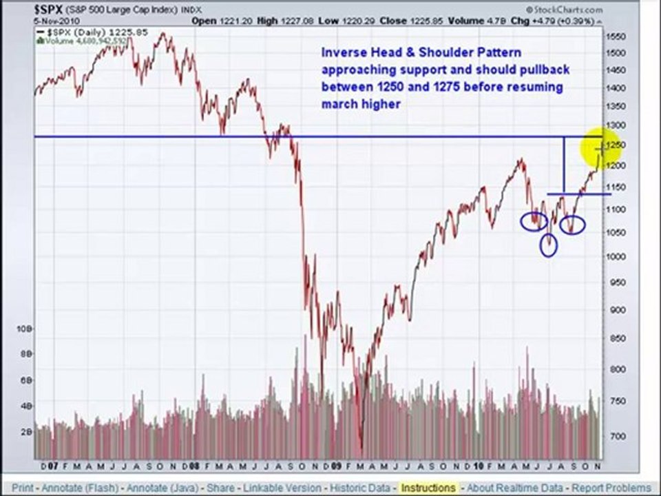 What is the S&P 500 inverted head & shoulders?
